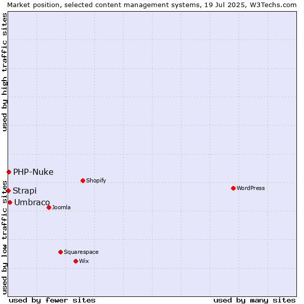 Market position of Umbraco vs. PHP-Nuke vs. Strapi