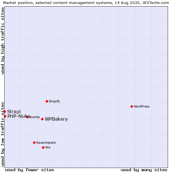 Market position of WPBakery vs. PHP-Nuke vs. Strapi
