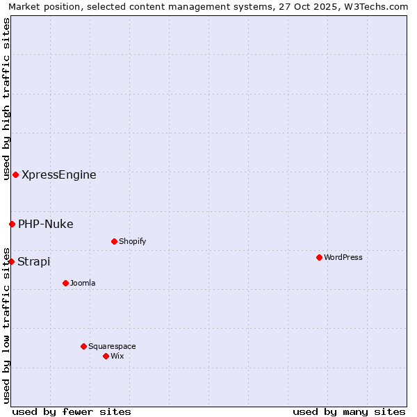 Market position of XpressEngine vs. PHP-Nuke vs. Strapi