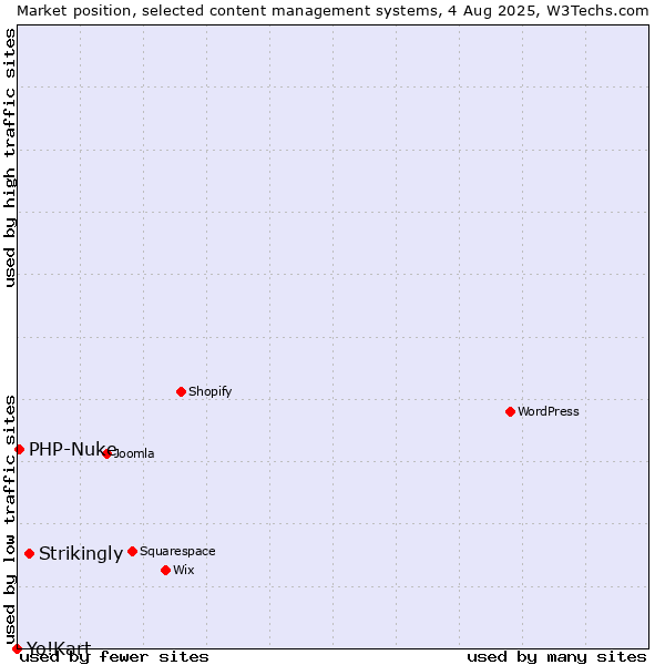 Market position of Strikingly vs. PHP-Nuke vs. Yo!Kart
