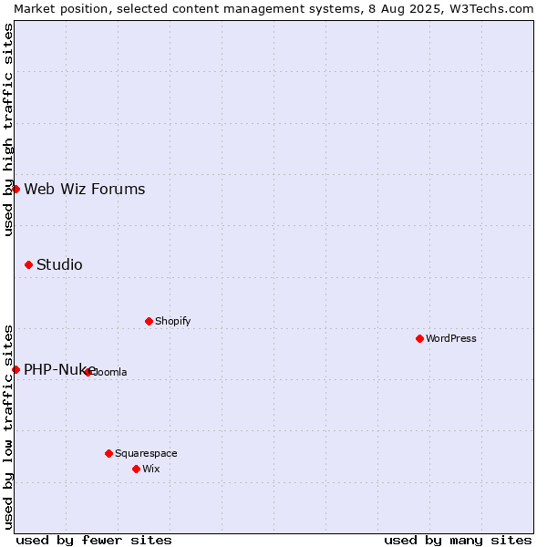 Market position of Studio vs. PHP-Nuke vs. Web Wiz Forums