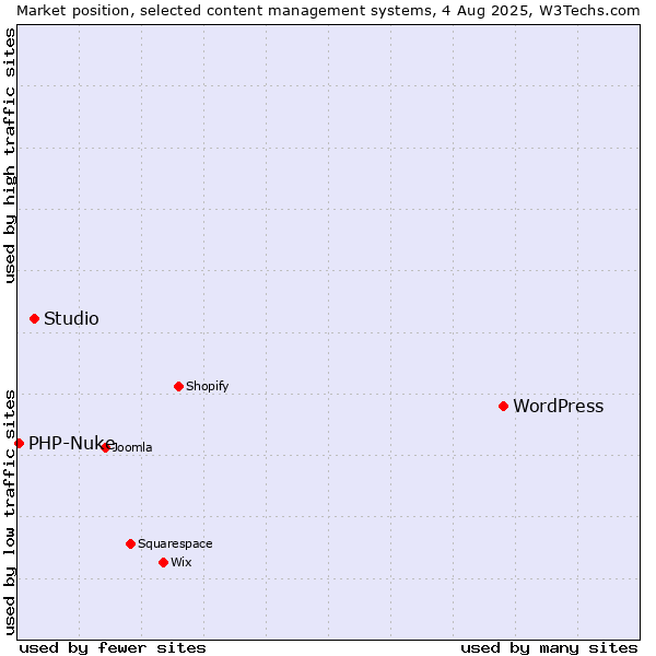 Market position of WordPress vs. Studio vs. PHP-Nuke