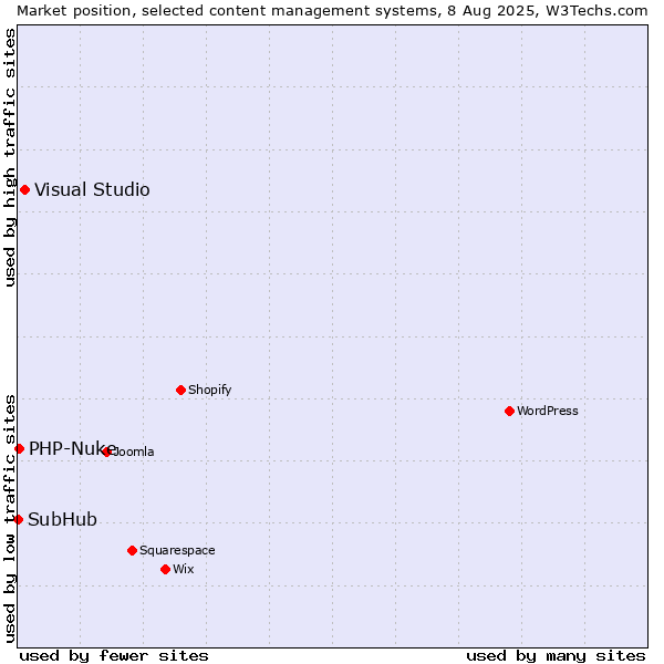Market position of Visual Studio vs. PHP-Nuke vs. SubHub