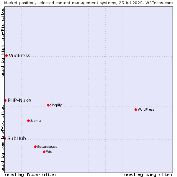 Market position of VuePress vs. PHP-Nuke vs. SubHub