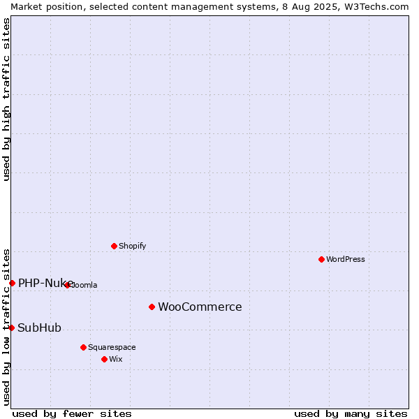 Market position of WooCommerce vs. PHP-Nuke vs. SubHub
