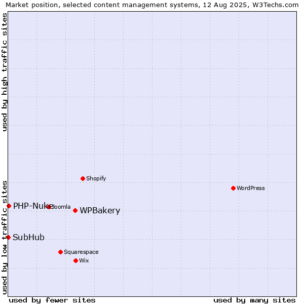 Market position of WPBakery vs. PHP-Nuke vs. SubHub