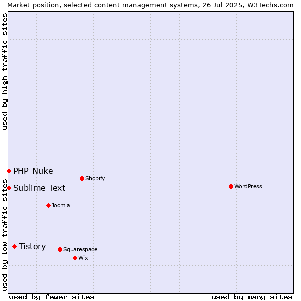 Market position of Tistory vs. Sublime Text vs. PHP-Nuke