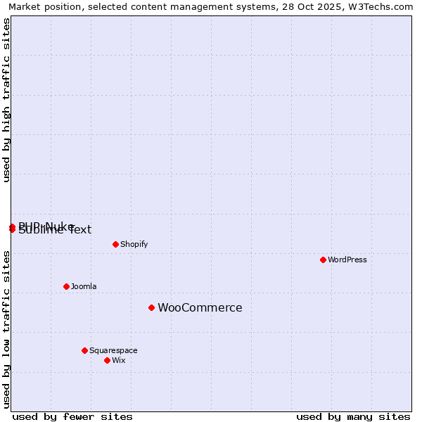 Market position of WooCommerce vs. Sublime Text vs. PHP-Nuke