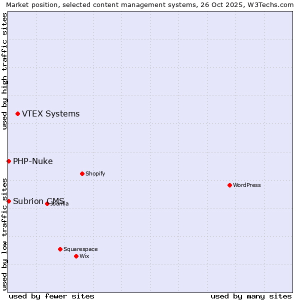 Market position of VTEX Systems vs. PHP-Nuke vs. Subrion CMS