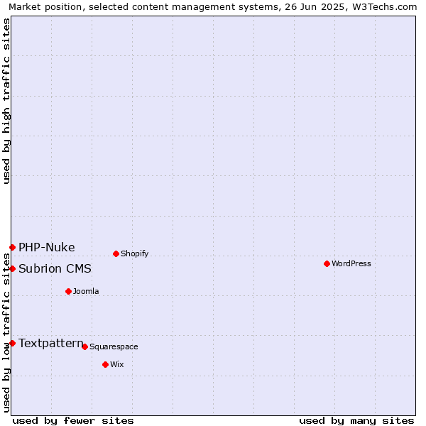 Market position of Textpattern vs. PHP-Nuke vs. Subrion CMS
