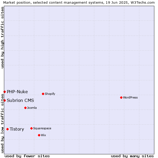 Market position of Tistory vs. PHP-Nuke vs. Subrion CMS