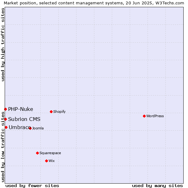 Market position of Umbraco vs. PHP-Nuke vs. Subrion CMS