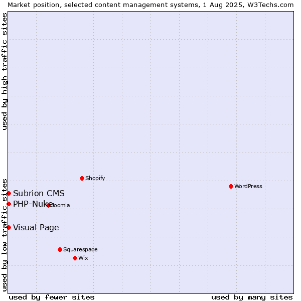 Market position of Visual Page vs. PHP-Nuke vs. Subrion CMS