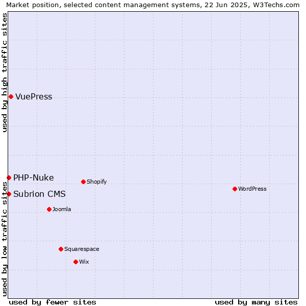 Market position of VuePress vs. PHP-Nuke vs. Subrion CMS