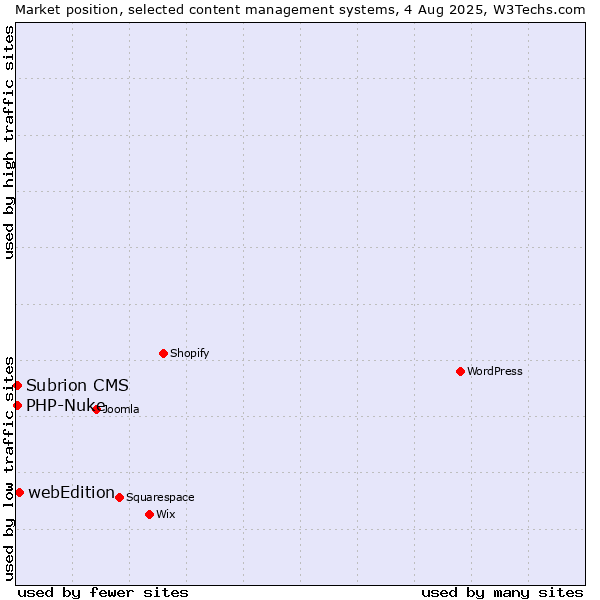 Market position of webEdition vs. PHP-Nuke vs. Subrion CMS