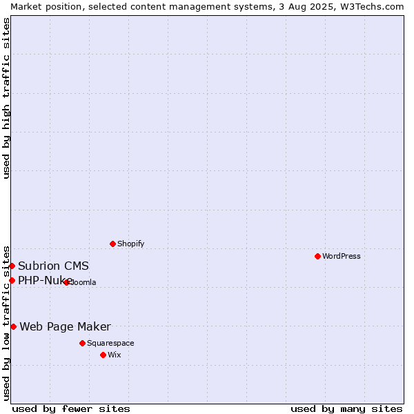 Market position of Web Page Maker vs. PHP-Nuke vs. Subrion CMS