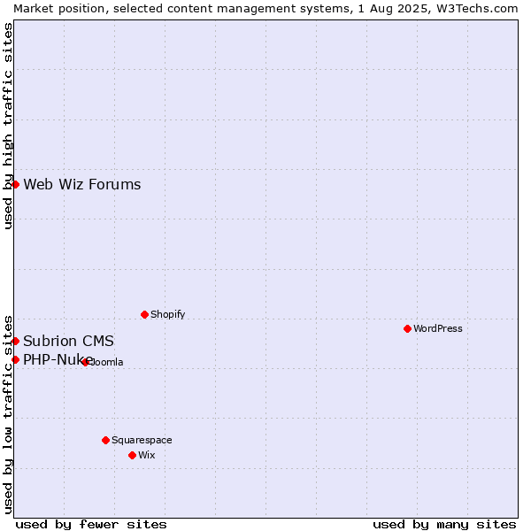 Market position of PHP-Nuke vs. Web Wiz Forums vs. Subrion CMS