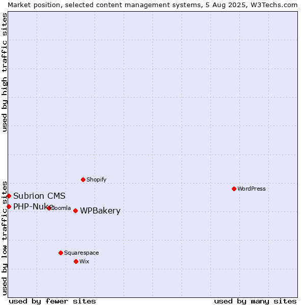 Market position of WPBakery vs. PHP-Nuke vs. Subrion CMS