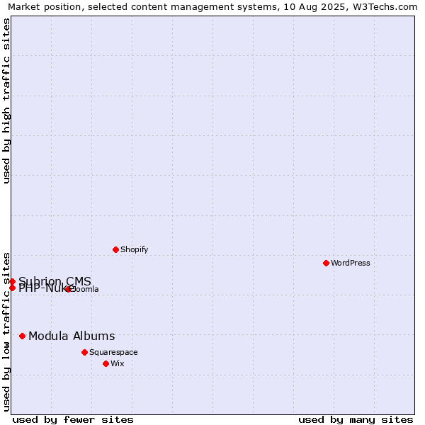 Market position of Modula Albums vs. PHP-Nuke vs. Subrion CMS