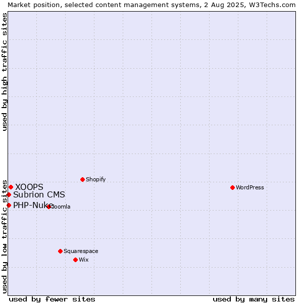 Market position of XOOPS vs. PHP-Nuke vs. Subrion CMS