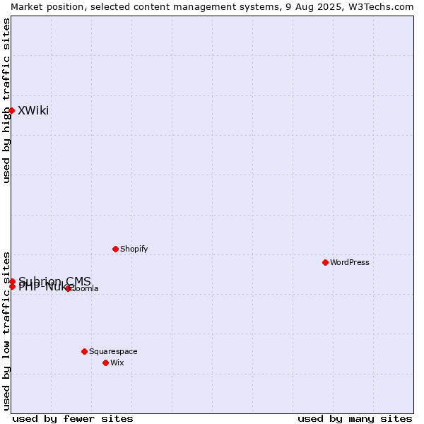Market position of PHP-Nuke vs. Subrion CMS vs. XWiki