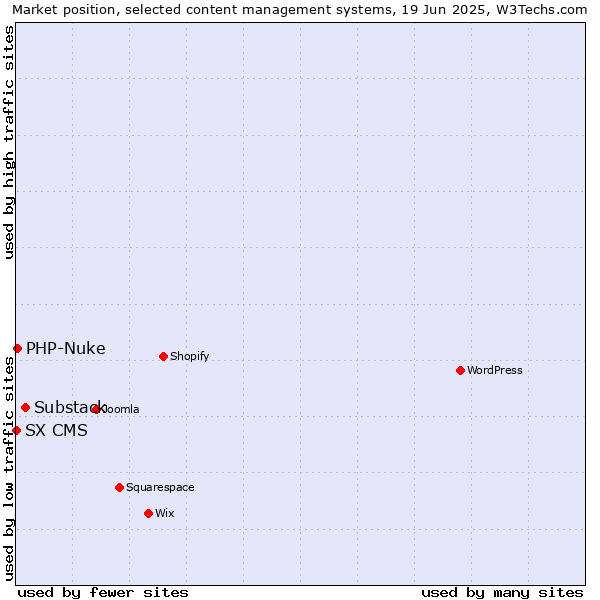 Market position of Substack vs. PHP-Nuke vs. SX CMS