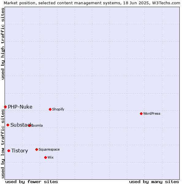 Market position of Tistory vs. Substack vs. PHP-Nuke