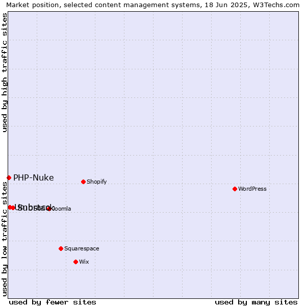 Market position of Substack vs. Umbraco vs. PHP-Nuke