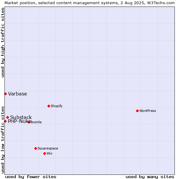 Market position of Substack vs. Varbase vs. PHP-Nuke