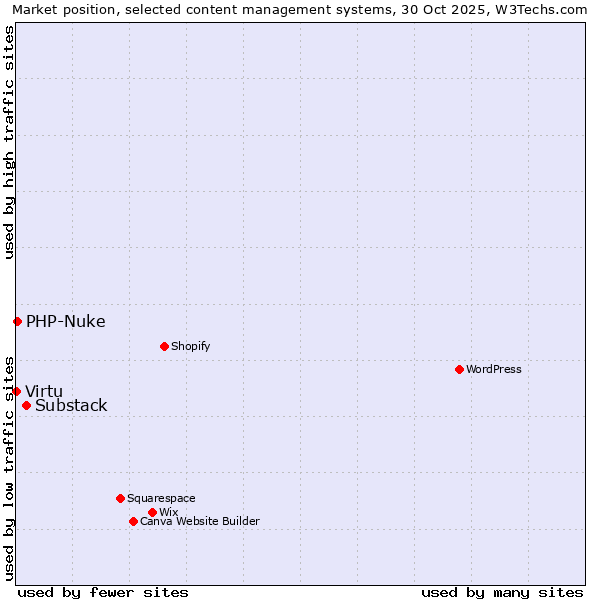 Market position of Substack vs. PHP-Nuke vs. Virtu