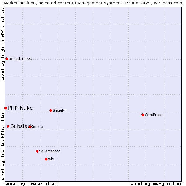 Market position of Substack vs. VuePress vs. PHP-Nuke