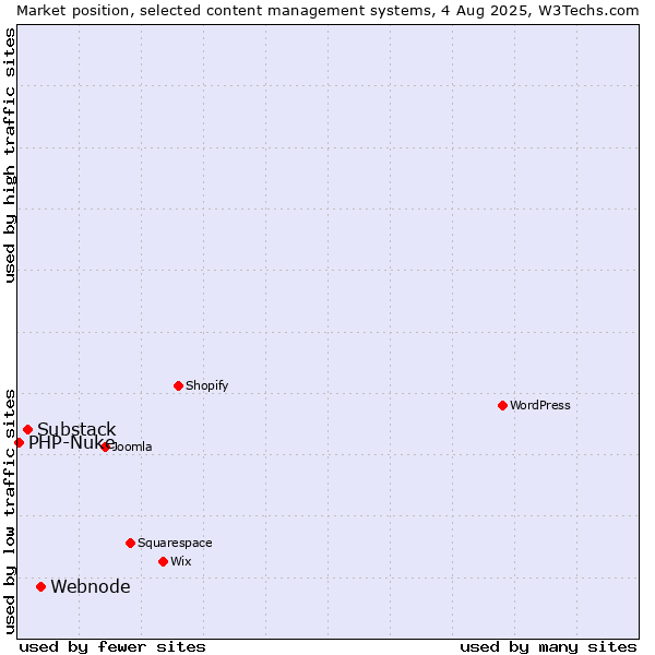 Market position of Webnode vs. Substack vs. PHP-Nuke