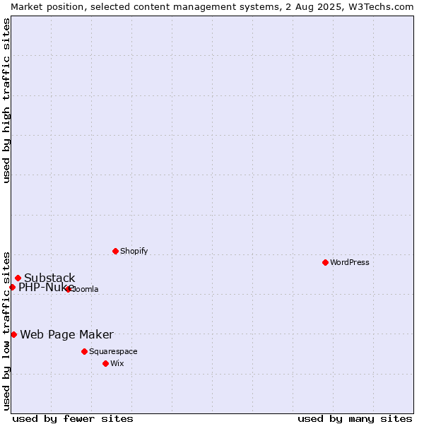 Market position of Substack vs. Web Page Maker vs. PHP-Nuke