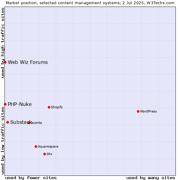 Market position of Substack vs. PHP-Nuke vs. Web Wiz Forums