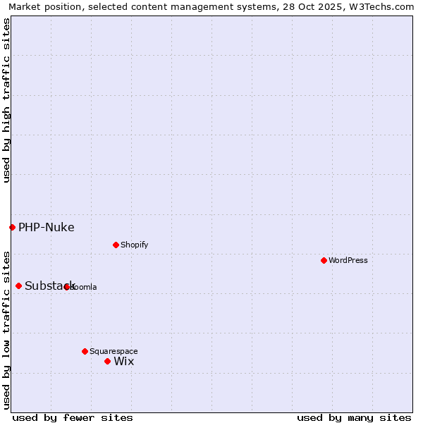 Market position of Wix vs. Substack vs. PHP-Nuke