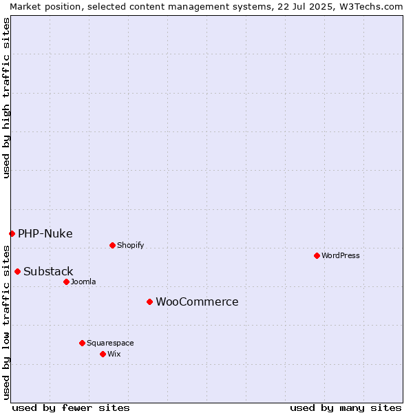 Market position of WooCommerce vs. Substack vs. PHP-Nuke