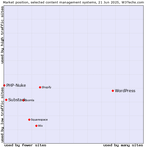 Market position of WordPress vs. Substack vs. PHP-Nuke