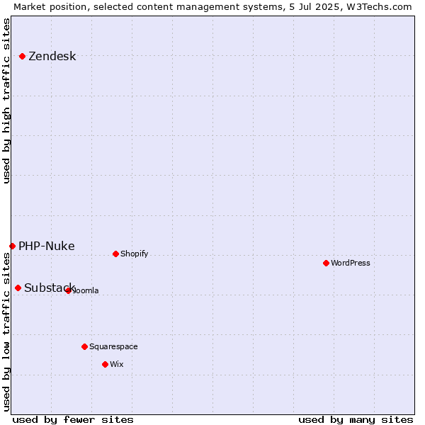 Market position of Zendesk vs. Substack vs. PHP-Nuke