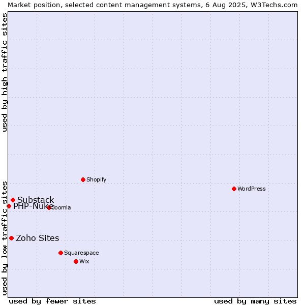 Market position of Substack vs. Zoho Sites vs. PHP-Nuke