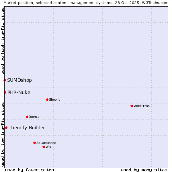 Market position of Themify Builder vs. PHP-Nuke vs. SUMOshop