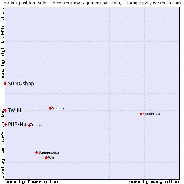 Market position of PHP-Nuke vs. SUMOshop vs. TWiki