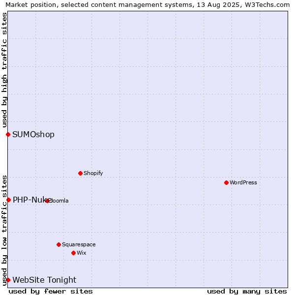 Market position of PHP-Nuke vs. SUMOshop vs. WebSite Tonight