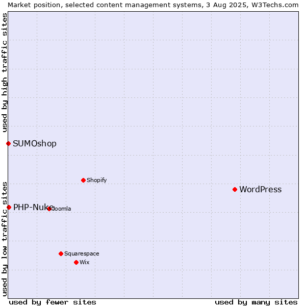 Market position of WordPress vs. PHP-Nuke vs. SUMOshop