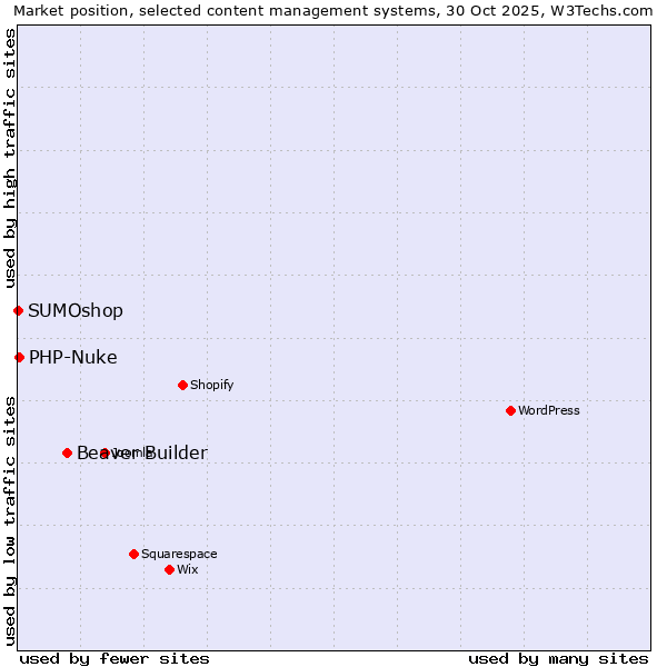 Market position of Beaver Builder vs. PHP-Nuke vs. SUMOshop