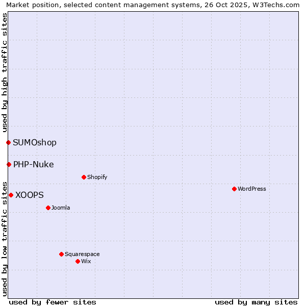 Market position of XOOPS vs. PHP-Nuke vs. SUMOshop