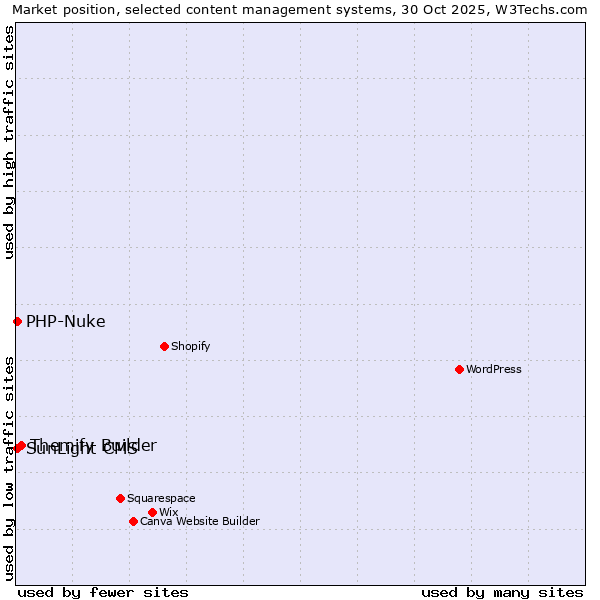 Market position of Themify Builder vs. PHP-Nuke vs. SunLight CMS