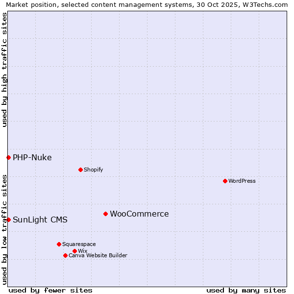 Market position of WooCommerce vs. PHP-Nuke vs. SunLight CMS