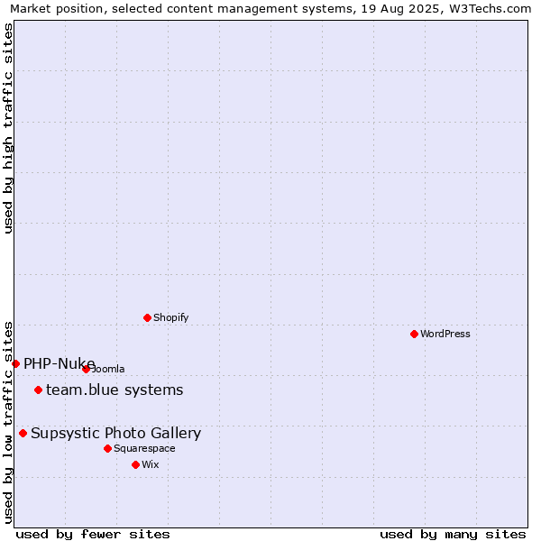 Market position of team.blue systems vs. Supsystic Photo Gallery vs. PHP-Nuke