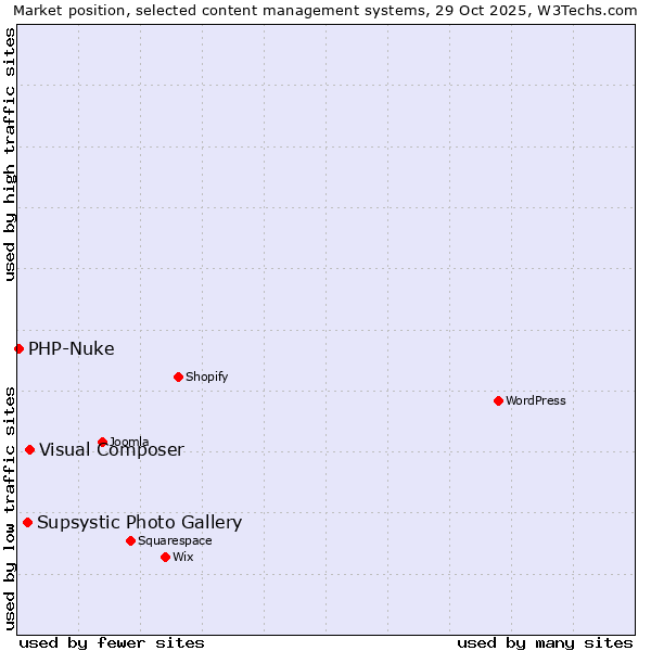 Market position of Visual Composer vs. Supsystic Photo Gallery vs. PHP-Nuke