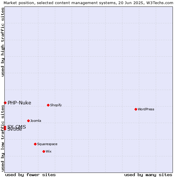 Market position of PHP-Nuke vs. Svbtle vs. SX CMS